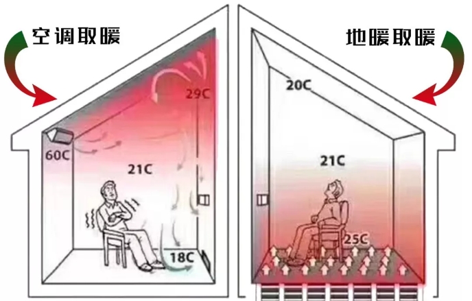 养老福利院地暖-石墨烯地暖-暖羊羊地暖